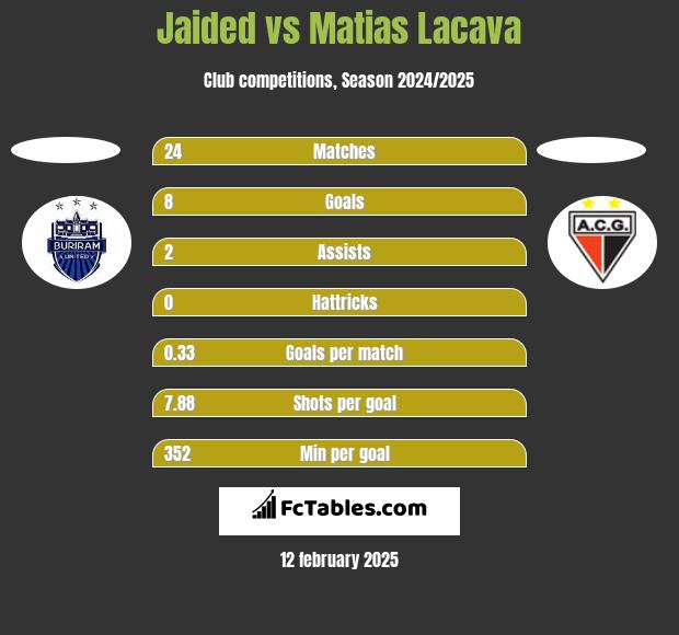 Jaided vs Matias Lacava h2h player stats