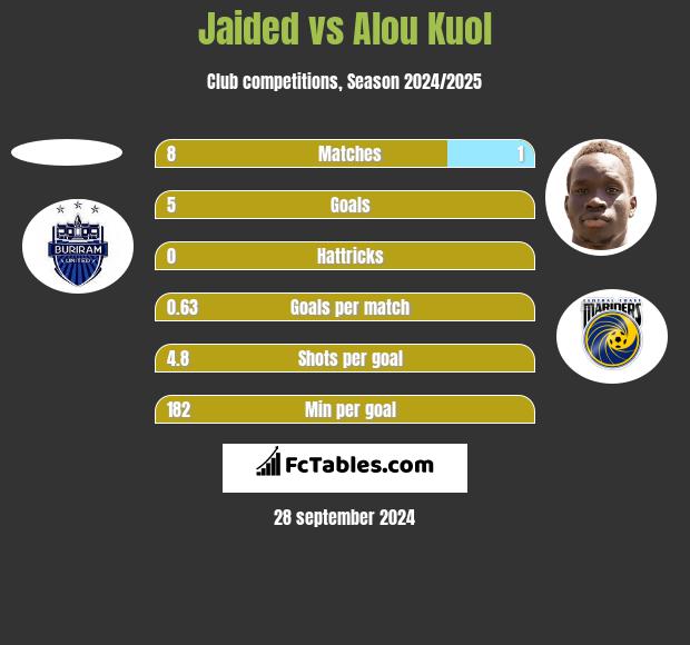 Jaided vs Alou Kuol h2h player stats