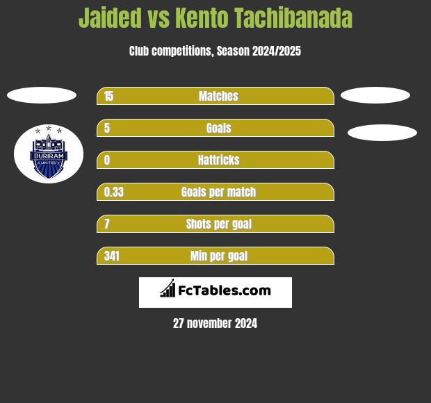 Jaided vs Kento Tachibanada h2h player stats