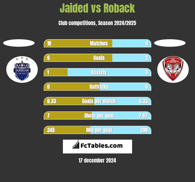 Jaided vs Roback h2h player stats