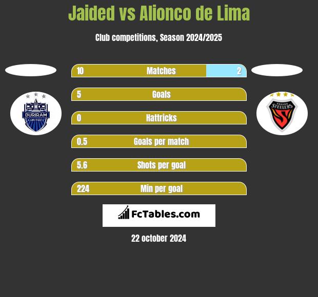 Jaided vs Alionco de Lima h2h player stats