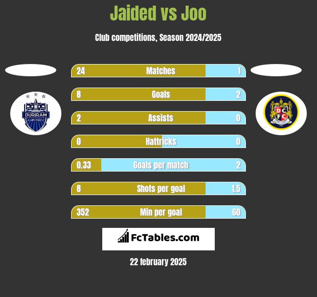 Jaided vs Joo h2h player stats