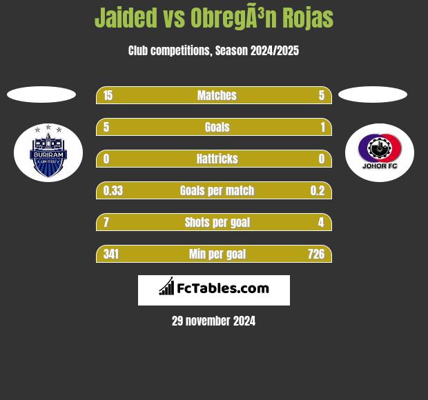 Jaided vs ObregÃ³n Rojas h2h player stats