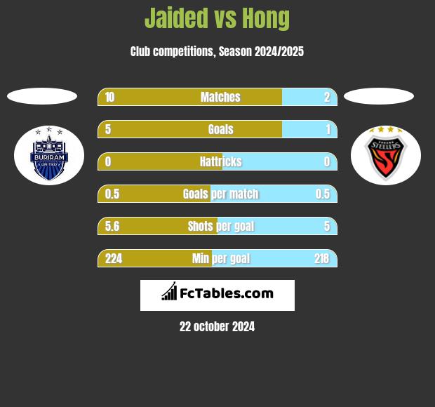 Jaided vs Hong h2h player stats