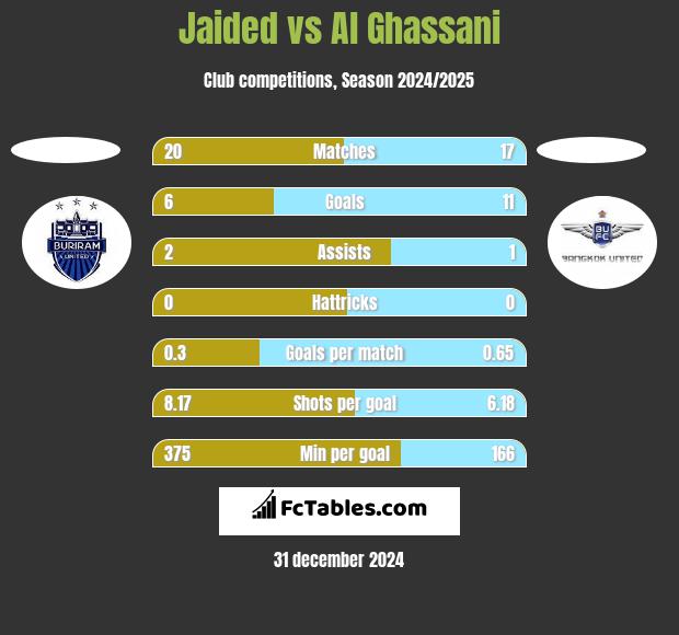 Jaided vs Al Ghassani h2h player stats