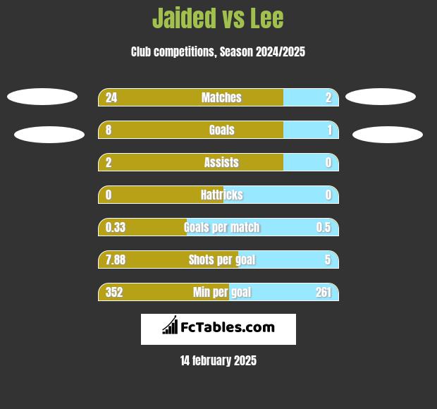 Jaided vs Lee h2h player stats