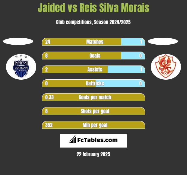 Jaided vs Reis Silva Morais h2h player stats