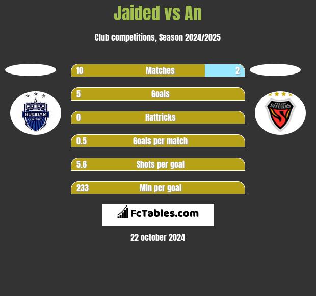 Jaided vs An h2h player stats