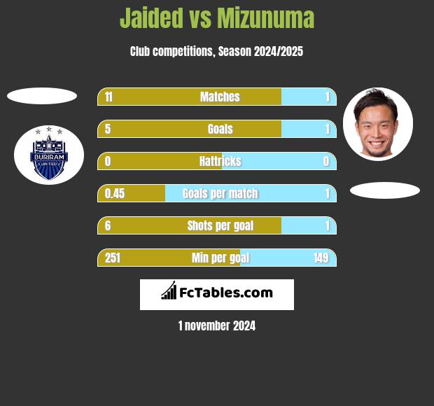 Jaided vs Mizunuma h2h player stats