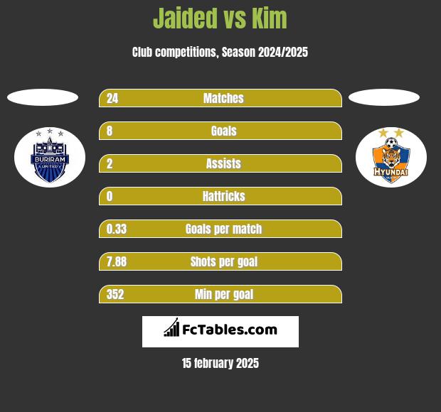 Jaided vs Kim h2h player stats