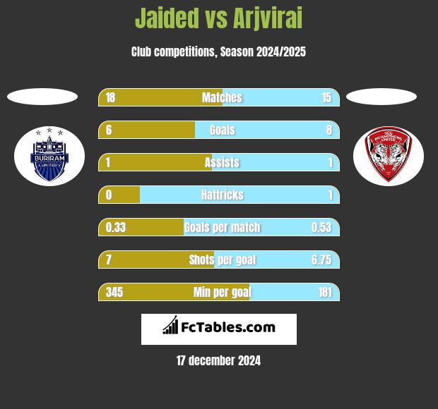 Jaided vs Arjvirai h2h player stats