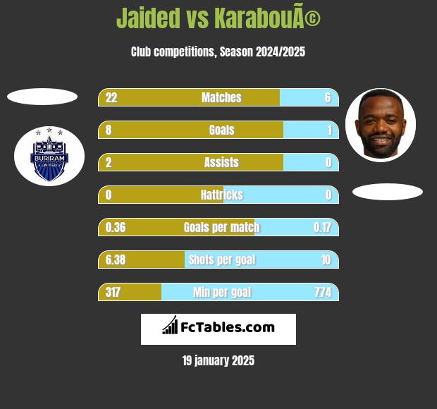 Jaided vs KarabouÃ© h2h player stats