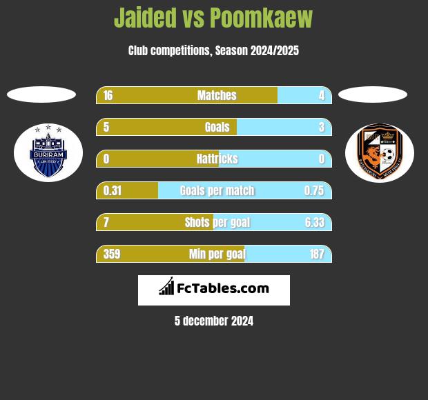 Jaided vs Poomkaew h2h player stats