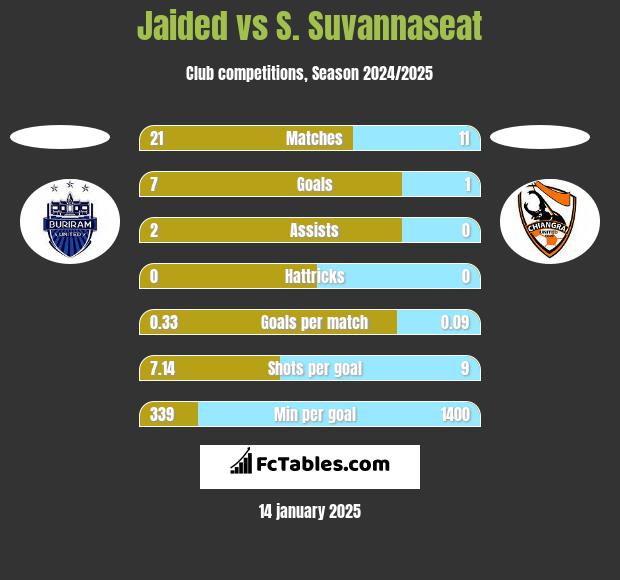 Jaided vs S. Suvannaseat h2h player stats