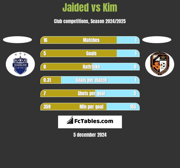 Jaided vs Kim h2h player stats