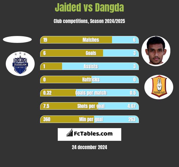 Jaided vs Dangda h2h player stats