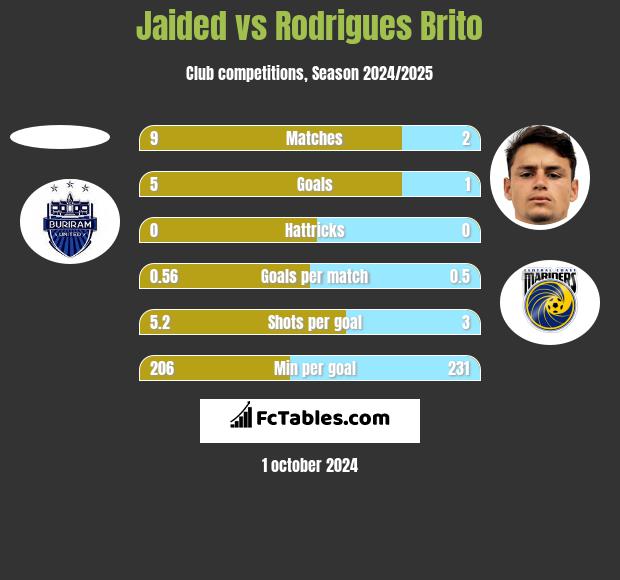 Jaided vs Rodrigues Brito h2h player stats