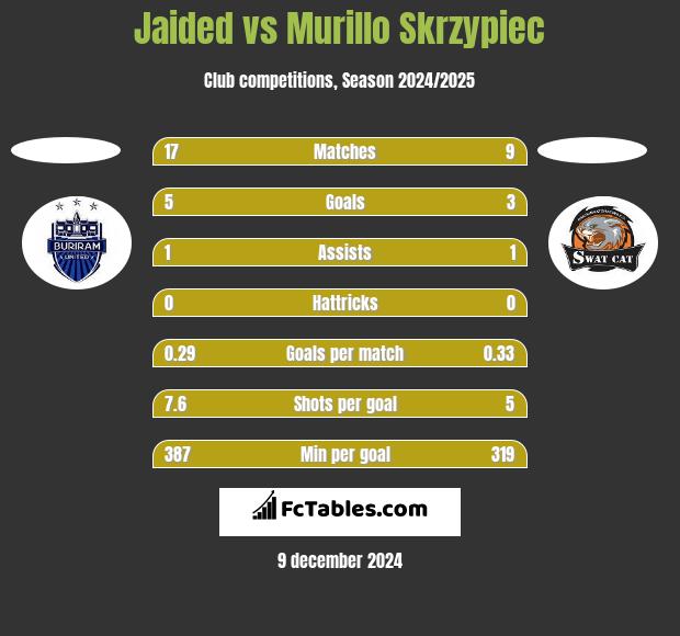 Jaided vs Murillo Skrzypiec h2h player stats