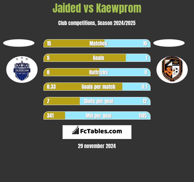 Jaided vs Kaewprom h2h player stats