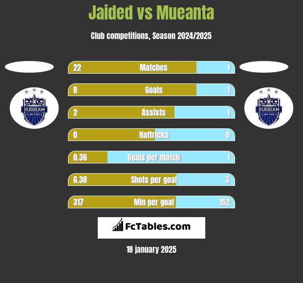 Jaided vs Mueanta h2h player stats