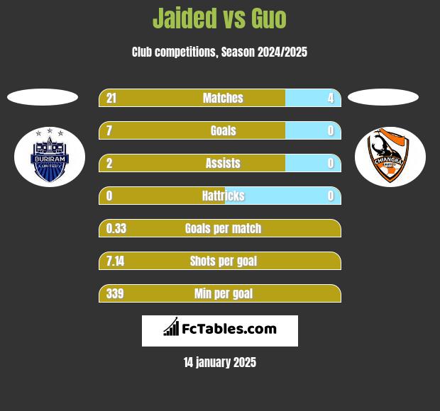 Jaided vs Guo h2h player stats