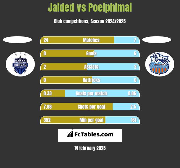 Jaided vs Poeiphimai h2h player stats