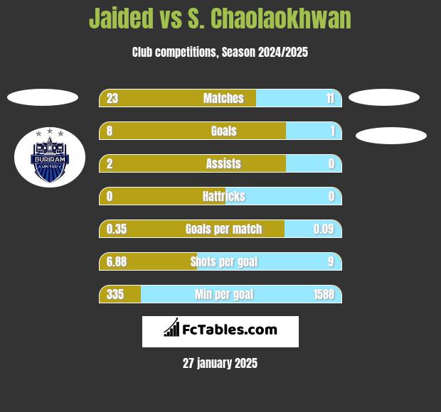 Jaided vs S. Chaolaokhwan h2h player stats