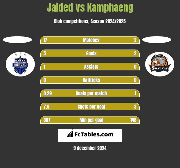 Jaided vs Kamphaeng h2h player stats