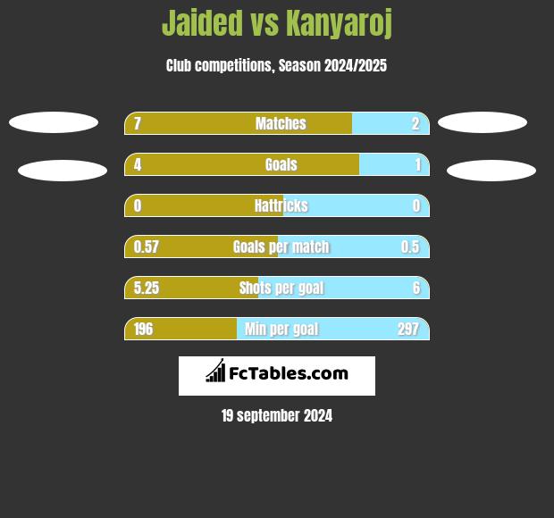 Jaided vs Kanyaroj h2h player stats