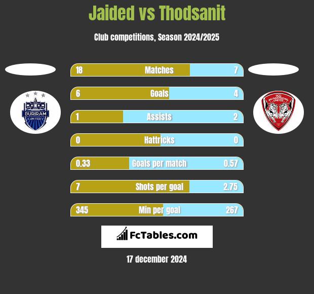 Jaided vs Thodsanit h2h player stats