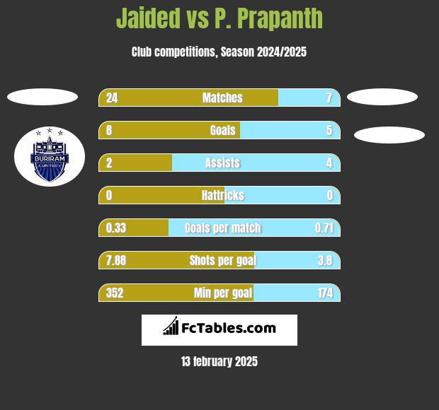 Jaided vs P. Prapanth h2h player stats