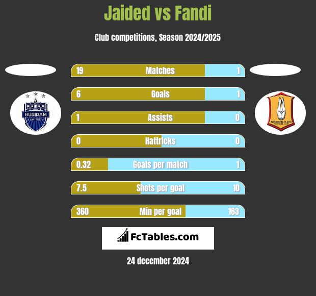 Jaided vs Fandi h2h player stats