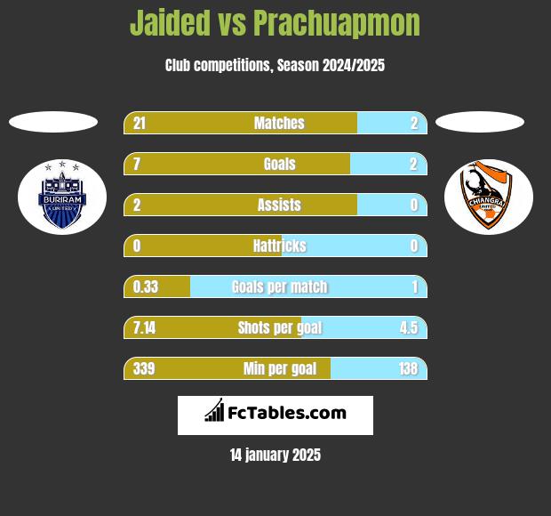 Jaided vs Prachuapmon h2h player stats