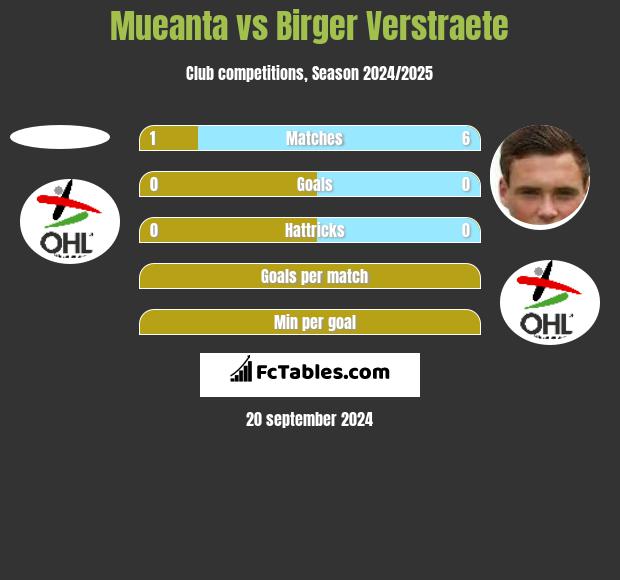 Mueanta vs Birger Verstraete h2h player stats