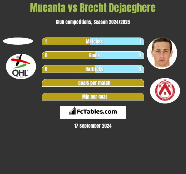 Mueanta vs Brecht Dejaeghere h2h player stats