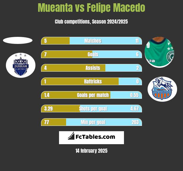 Mueanta vs Felipe Macedo h2h player stats