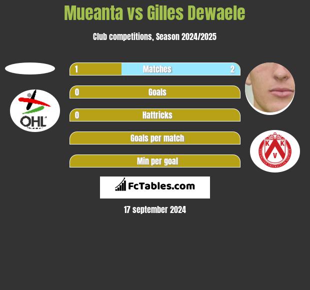 Mueanta vs Gilles Dewaele h2h player stats