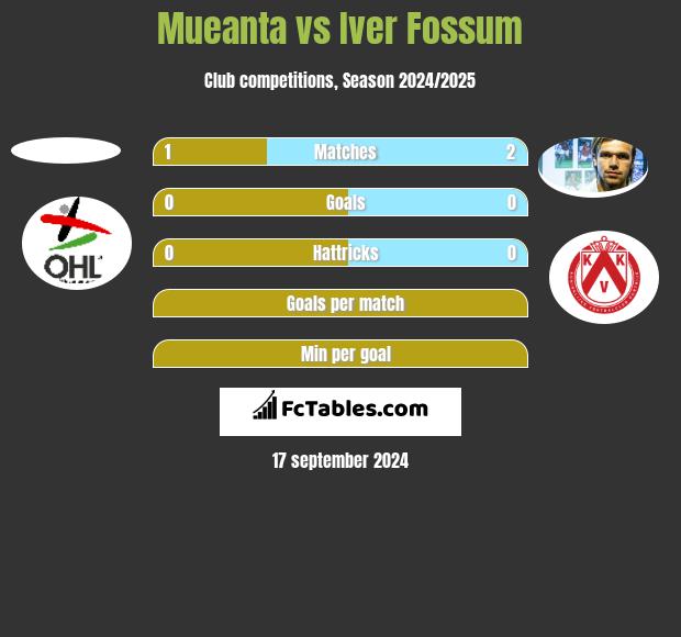 Mueanta vs Iver Fossum h2h player stats