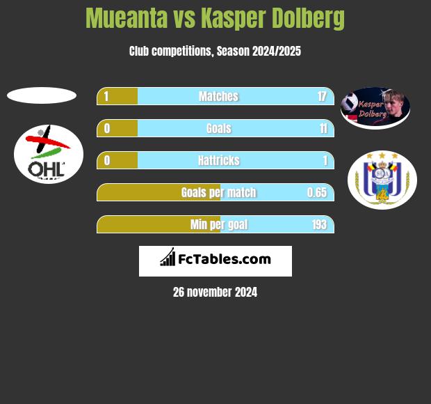 Mueanta vs Kasper Dolberg h2h player stats