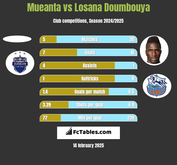 Mueanta vs Losana Doumbouya h2h player stats