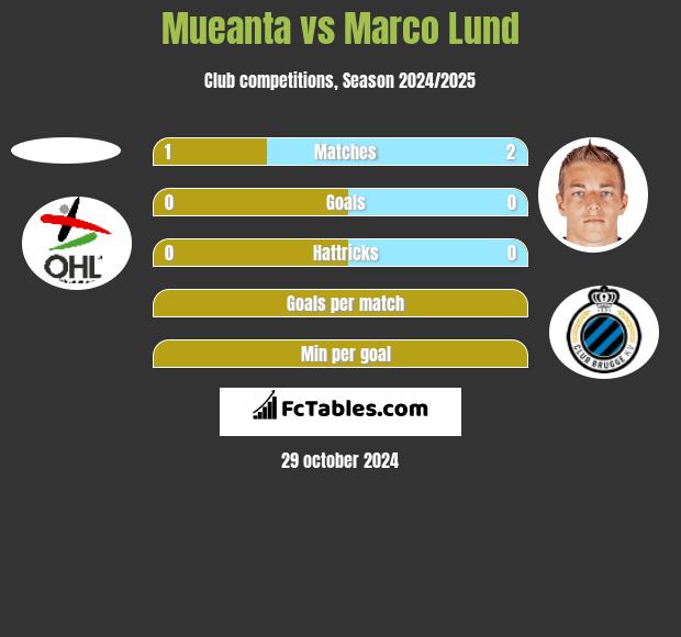 Mueanta vs Marco Lund h2h player stats