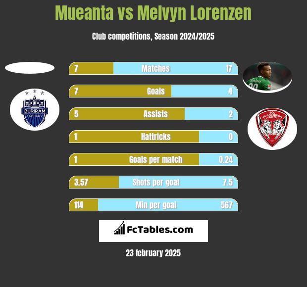 Mueanta vs Melvyn Lorenzen h2h player stats