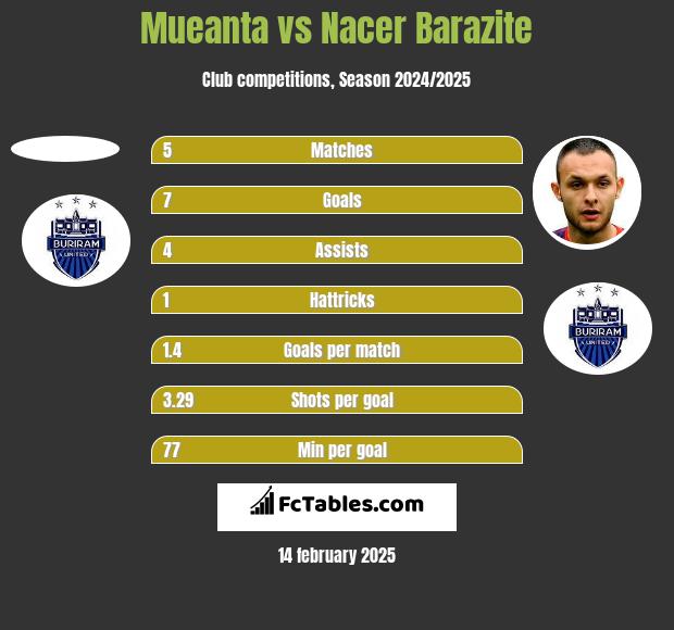 Mueanta vs Nacer Barazite h2h player stats