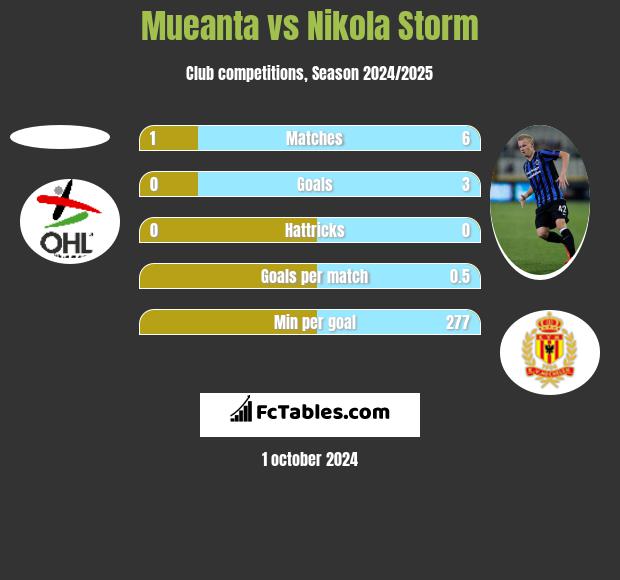 Mueanta vs Nikola Storm h2h player stats