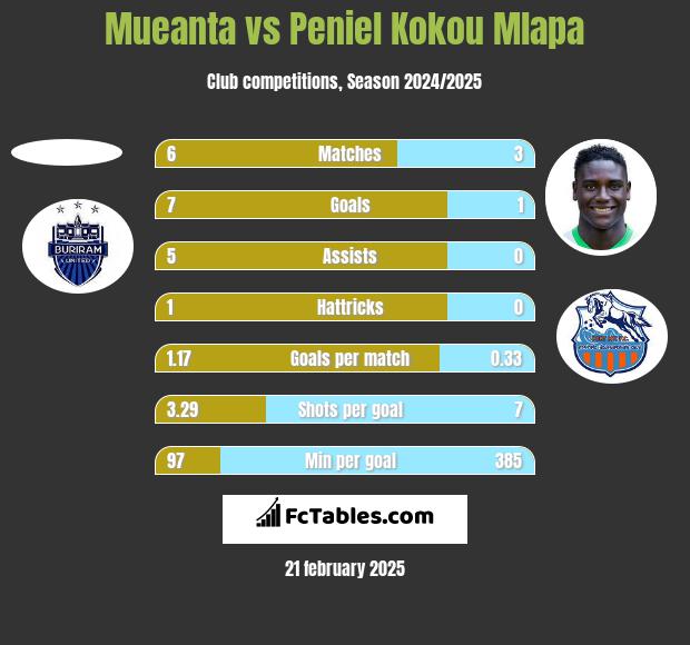 Mueanta vs Peniel Kokou Mlapa h2h player stats