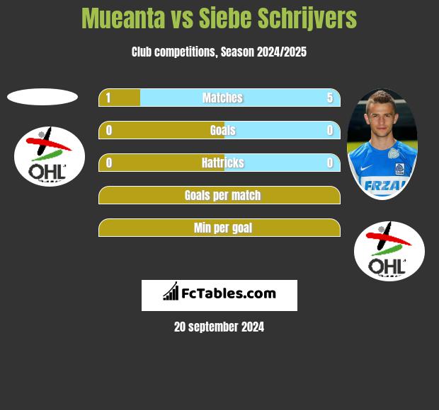 Mueanta vs Siebe Schrijvers h2h player stats