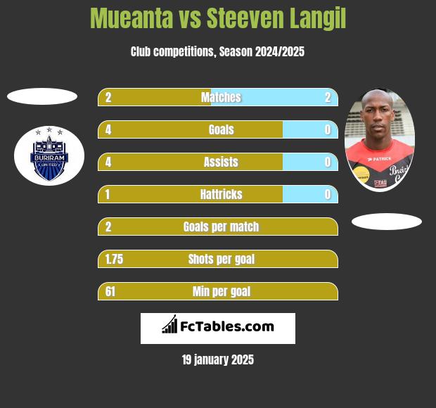 Mueanta vs Steeven Langil h2h player stats