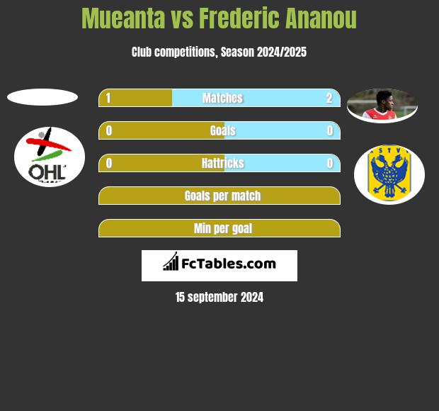 Mueanta vs Frederic Ananou h2h player stats