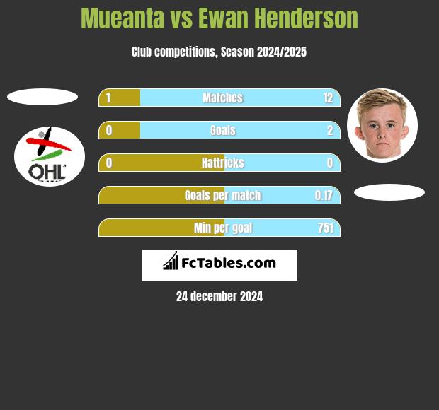 Mueanta vs Ewan Henderson h2h player stats