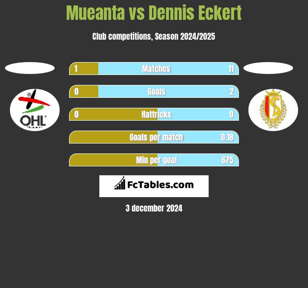 Mueanta vs Dennis Eckert h2h player stats